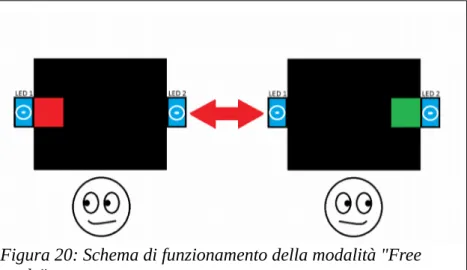 Figura 19: Schema di funzionamento di un set della modalità 