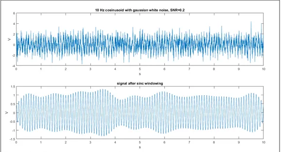 Figura 23: Estrazione di una cosinusoide a 10Hz da un segnale rumoroso  tramite sinc-windowing.
