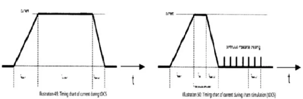 Figura 4.1: Andamento della corrente per stimolazione normale e sham 
