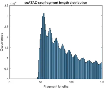 Figure 3.4: Distribution of fragment lengths - zoom-in