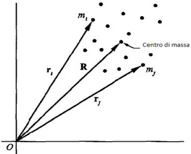 Figura 1.2. Centro di massa per un sistema di N punti materiali