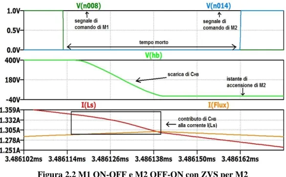 Figura 2.2 M1 ON-OFF e M2 OFF-ON con ZVS per M2 
