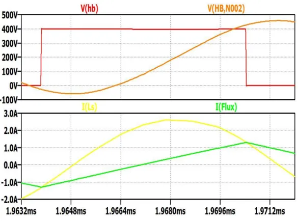 Figura 4.1.6 Dettaglio delle forme d'onda in risonanza 