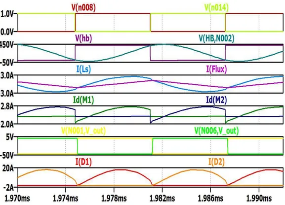 Figura 4.2.1 Forme d'onda in CCMA con carico pesante 