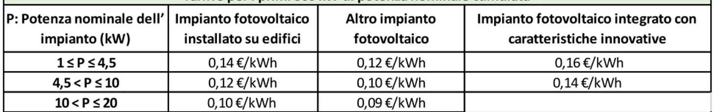 Tabella 1.5: Tariffe incentivanti per la produzione elettrica da impianti fotovoltaici a San Marino in                                                                              vigore nel 2015, relativamente ai primi 500 kW cumulati 