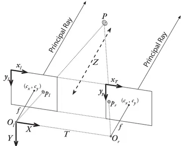 Figura 1.9: Geometria ideale della coppia di telecamere stereo ottenuta a seguito della rettificazione