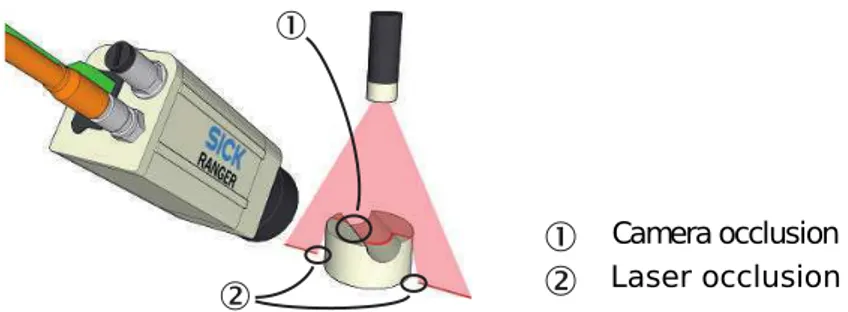 Figura 2.2: Un esempio di occlusione della telecamera e occlusione laser. Figura tratta da [16].