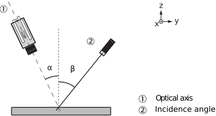 Figura 2.3: Angoli formati dall’asse ottico della telecamera e dal fascio laser con la normale alla direzione Y 