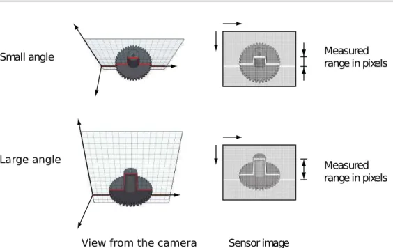 Figura 2.4: Illustrazione schematica della variazione della risoluzione e range lungo la direzione Z in funzione dell’angolo tra l’asse ottico della telecamera e il fascio laser
