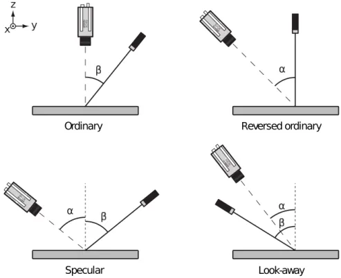 Figura 2.5: Principali configurazioni geometriche di un sistema di triangolazione a lama laser