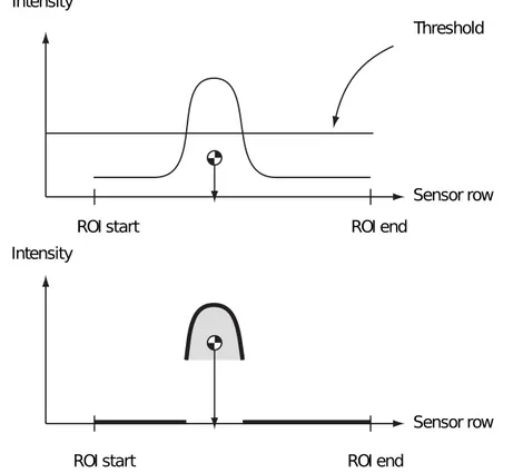 Figura 3.2: Illustrazione schematica del funzionamento dell’algoritmo Hi3D COG, implementato nella telecamera Sick Ranger E50