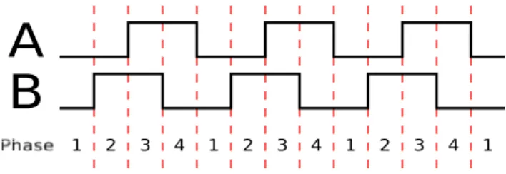 Figura 3.4: Illustrazione schematica dei due treni d’impulsi in quadratura A e B emessi dall’encoder (rotazione in senso orario).