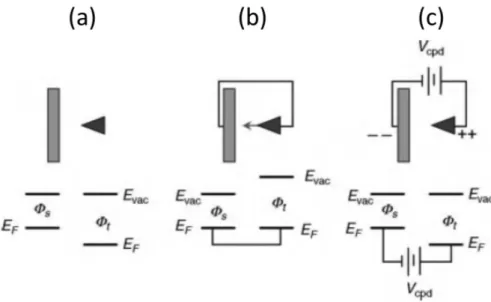 Figure 2.5: idealized tip and sample electronic energies at the vacuum level and Fermi level, for the case of  dissimilar work function