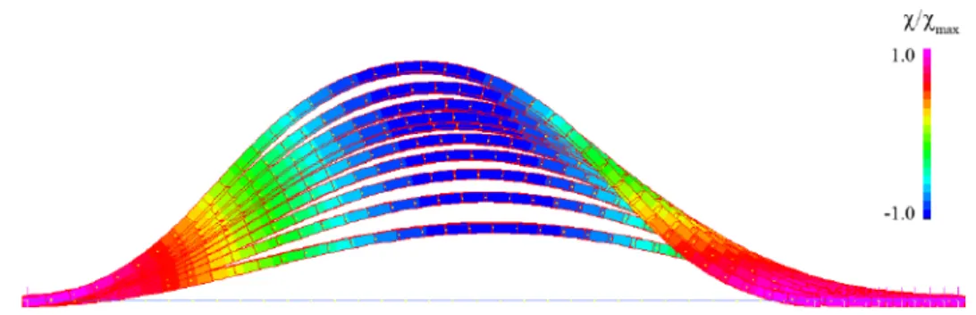 Figure 3.5: Congurations assumed by the fexible bar with increasing displacements coloured by the ratio  between the local and the maximum curvature (the maximum curvature (max) is calculated separately for each 