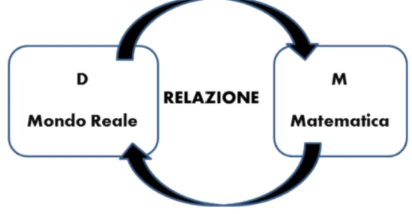Figura 2.1: Processi di modellizzazione