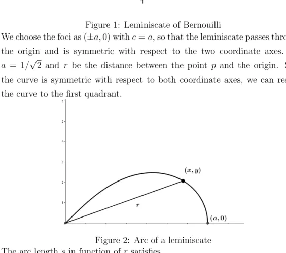 Figure 2: Arc of a leminiscate The arc length s in function of r satisfies