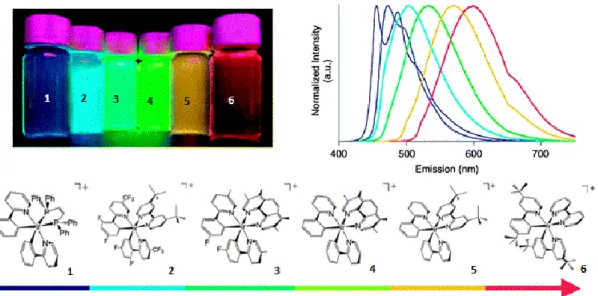 Figure 8. Some structures of Ir(III) based complexes and their emission 