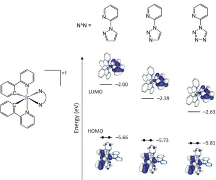 Figure 11. Energy diagram of the Ir(III) studied complexes 