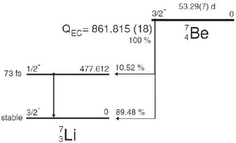 Figura 6  Decadimento di  7 Be neutro. Q EC  indica il Q-valore [7]  del processo di cattura elettronica