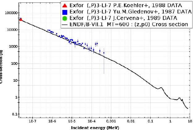 Figura 9 Misure della sezione d'urto della reazione (n,p) a diverse energie. La linea nera continua mostra una  valutazione  della  sezione  presa  dalla  banca  dati  ENDF( Evaluated  Nuclear  Data  File) ,  immagine  riprodotta  dalla referenza 46.