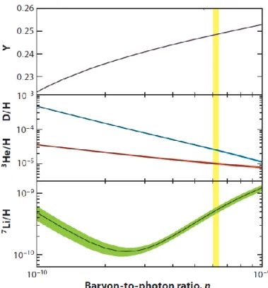 Figura  2    Previsioni  per  le  abbondanze  dei  nuclei  leggeri  secondo  la  teoria  BBN  in  funzione  del  rapporto  barioni-fotoni  η