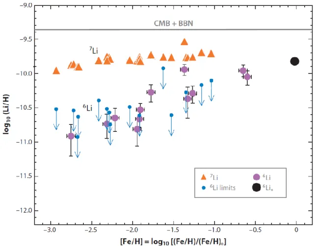 Figura 3 Abbondanze del litio nelle stelle metal-poor dell'alone galattico. Vengono mostrati i valori ricavati per  entrambi gli isotopi del litio in funzione della metallicità