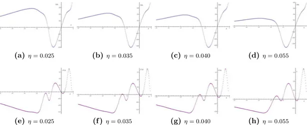 Figure 4.6: V 0 (0) in the upper panel and Z 0 (0) in the bottom panel at fixed b = 2 for different values of η = {0.025, 0.035, 0.04, 0.055}