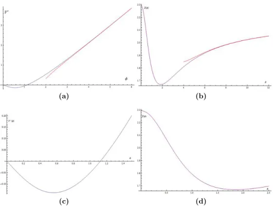 Figure 4.9: Upper panel: the function U (φ) = V 0 (φ) and Z(φ) for b = 2.3, at the values of A = A ∗ , η = η ∗ = 0.04127 corresponding to the zeros for V 0 (0) and Z 0 (0) (red lines are the asymptotic behaviors)