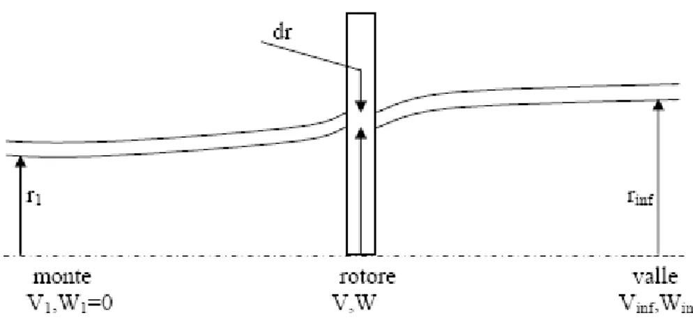 Fig. 1.6 Tubo di corrente anulare che interseca l’ elemento pala 