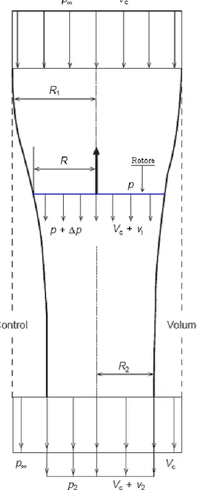 Fig. 2.1.1: Volume di controllo relativo a un rotore in volo assiale 