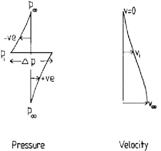 Fig. 2.1.2: andamento della pressione e velocità dell’aria attraverso un rotore in hovering 