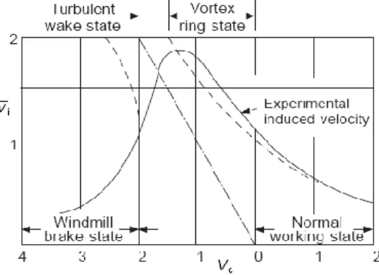Fig. 2.2.3: variazione della velocità  indotta nel volo verticale 