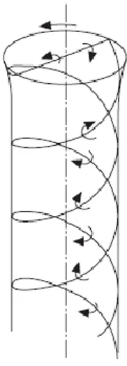 Fig. 2.3.1: Vortici a spirale nel volo assiale         Fig. 2.3.2: Componenti di velocità relative alla pala      
