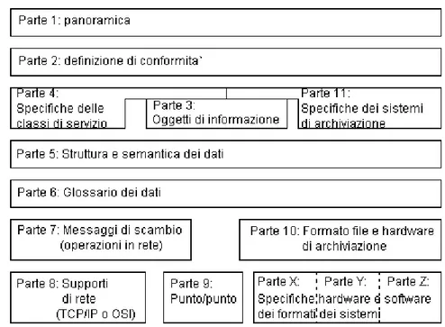 Figura 1.3: Le parti dello standard DICOM
