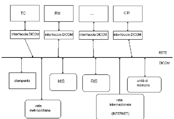 Figura 1.4: Un esempio di rete DICOM