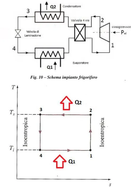 Fig. 10 – Schema impianto frigorifero 