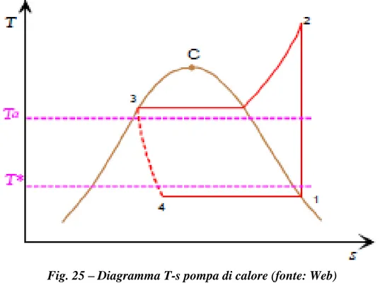 Fig. 25 – Diagramma T-s pompa di calore (fonte: Web) 