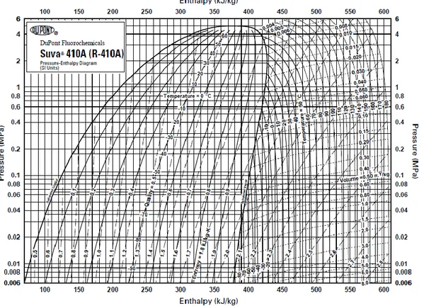 Fig. 29 – Diagramma p-H del fluido R410A (fonte: Dupont) 