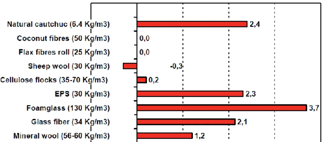 Fig. 2.10: il potenziale di riscaldamento globale espresso in kg di CO 2  equivalenti [15] 