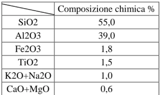 Tab. 3.1: composizione chimica del metacaolino utilizzato [1]  Composizione chimica % SiO2 55,0 Al2O3 39,0 Fe2O3 1,8 TiO2 1,5 K2O+Na2O 1,0 CaO+MgO 0,6 