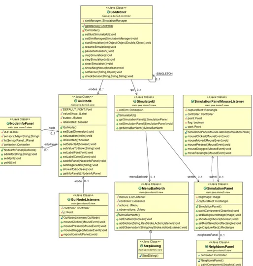 Figura 6.6: Diagramma UML completo della view del simulatore