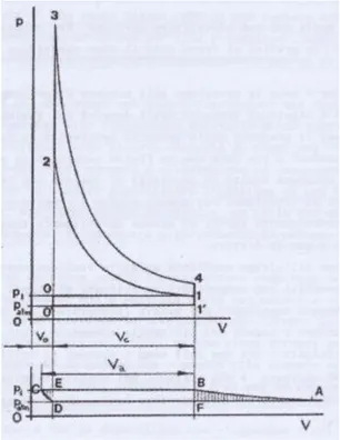 Figura 2.7 : Diagramma di indicatore del motore sovralimentato a compressore volumetrico e diagramma p-V del  compressore 