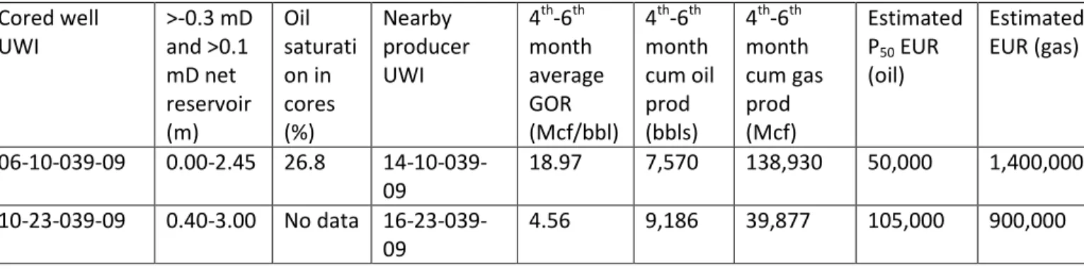 Table 2: comparison between petrophysical values observed in core and horizontal well productivity