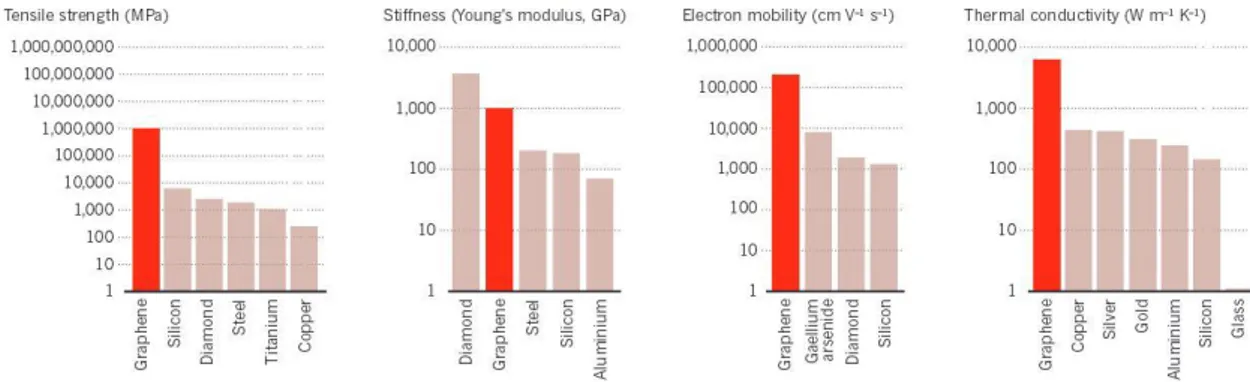 Figura 1.9: Grafici comparativi di alcune propriet` a meccaniche del grafene con altri materiali