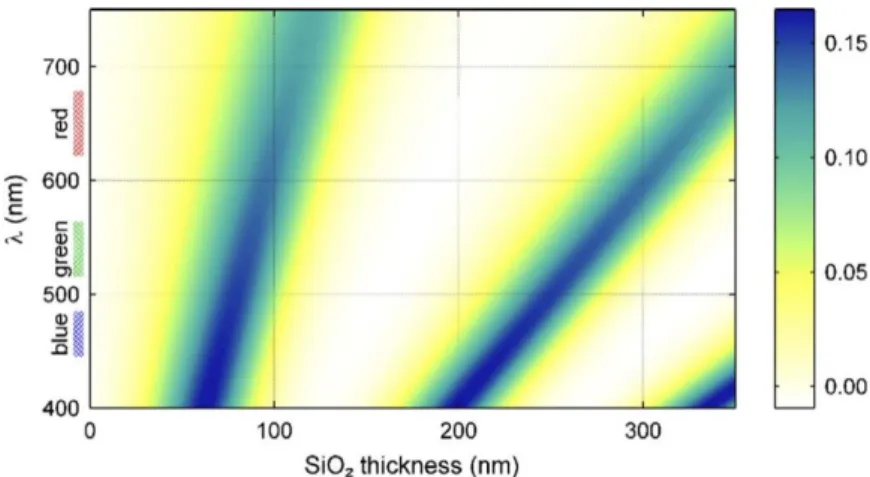 Figura 2.1: Condizioni di visibilit` a del singolo layer di grafene al microscopio ottico [47].