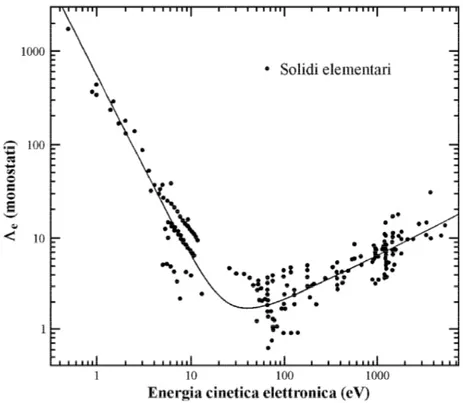 Figura 3.8: Attenuazione del libero cammino medio in funzione dell’energia cinetica elettronica