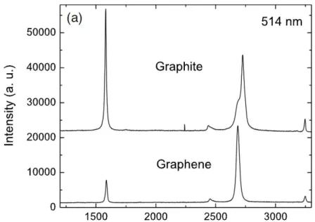 Figura 3.11: Confronto dello spettro Raman a λ=514nm per l’analisi della grafite e del grafene.