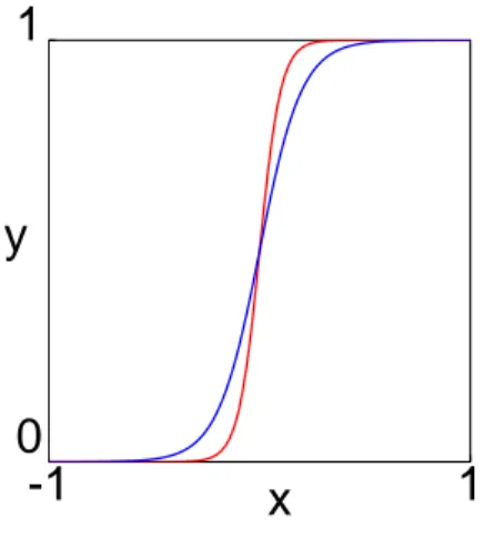 Figura 0 Funzione H(z) con η = 0.05 in rosso, con η = 0.1 in blu