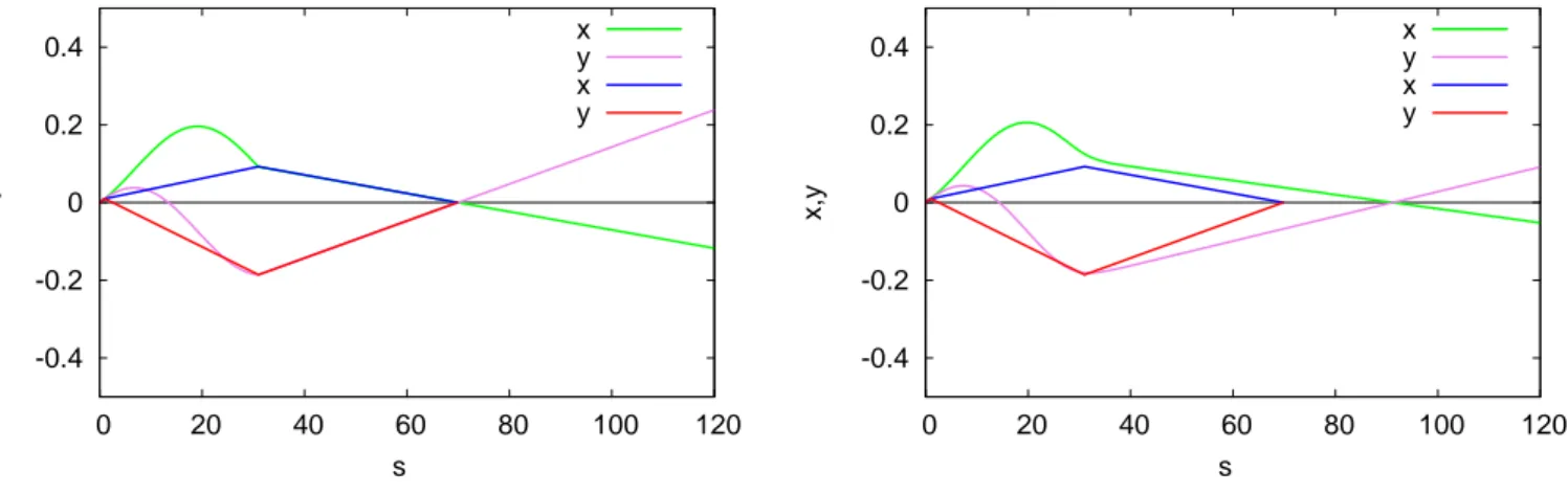 Figura 2 Focalizzazione per una linea formata da un drift di D=1 cm e un solenoide con L=30 cm e B 0 =10 Tesla