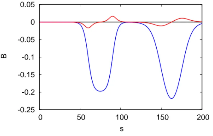 Figura 4 Andamento del campo magnetico complessivo B z (s) dei due solenoidi, linea blue, lungo la linea di trasferimento i cui parametri sono specificati nella figura 3, e della derivata prima dB z /ds , linea rossa.